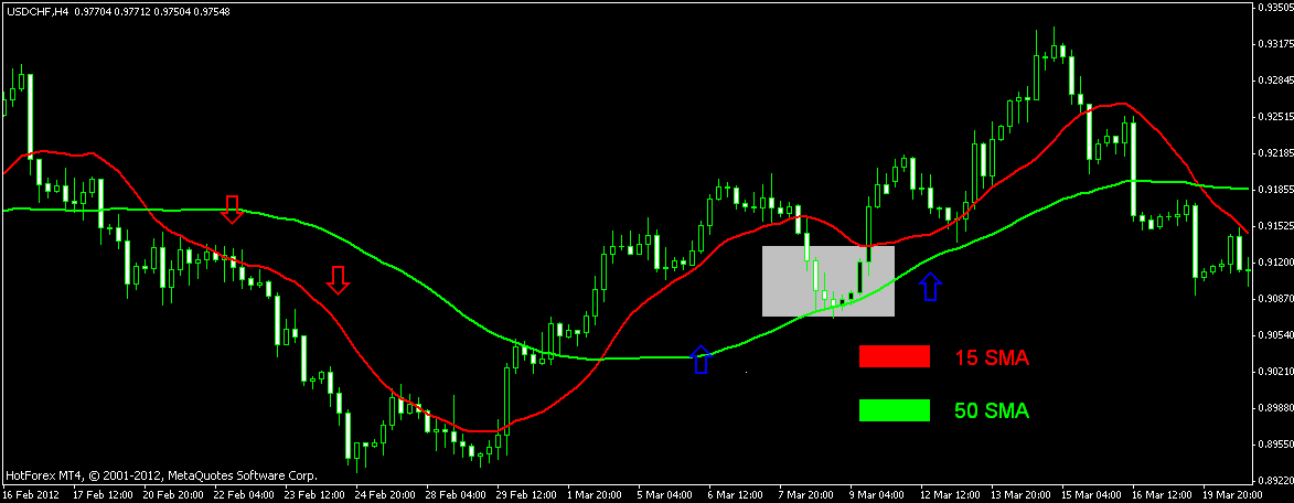 Trading forex using moving averages
