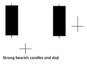 Strong bearish candles and doji